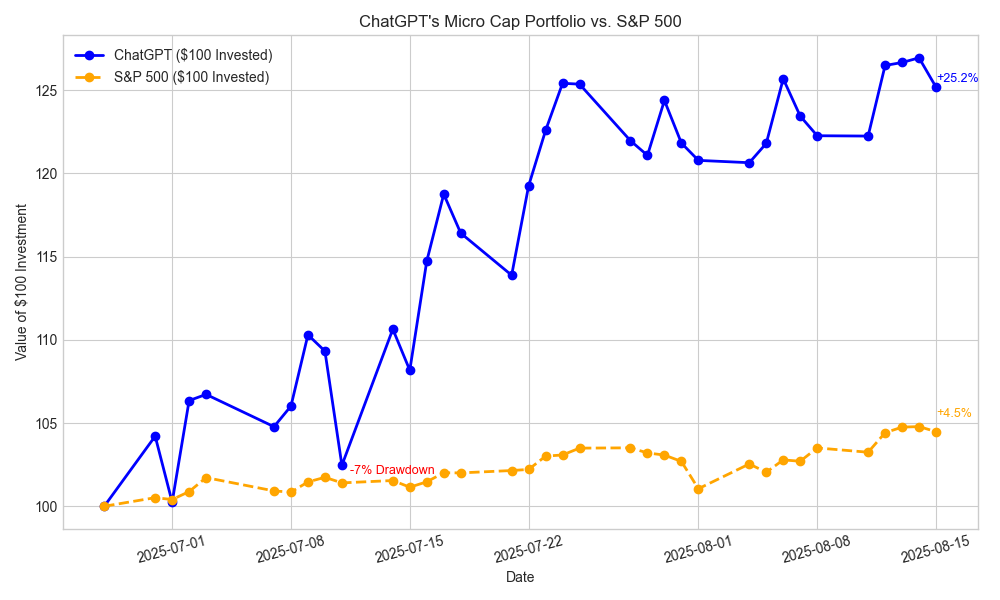 用 AI 投資股票 ChatGPT DeepSeek
