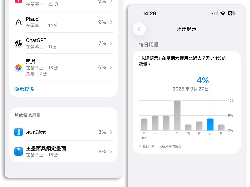 iPhone 永遠顯示 AOD 螢幕一亮著 不會關閉