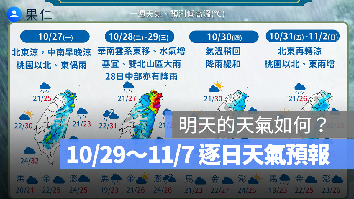 明天的天氣如何?10/31 起轉涼、週末下探 19 度,11/4 東北季風轉弱回溫