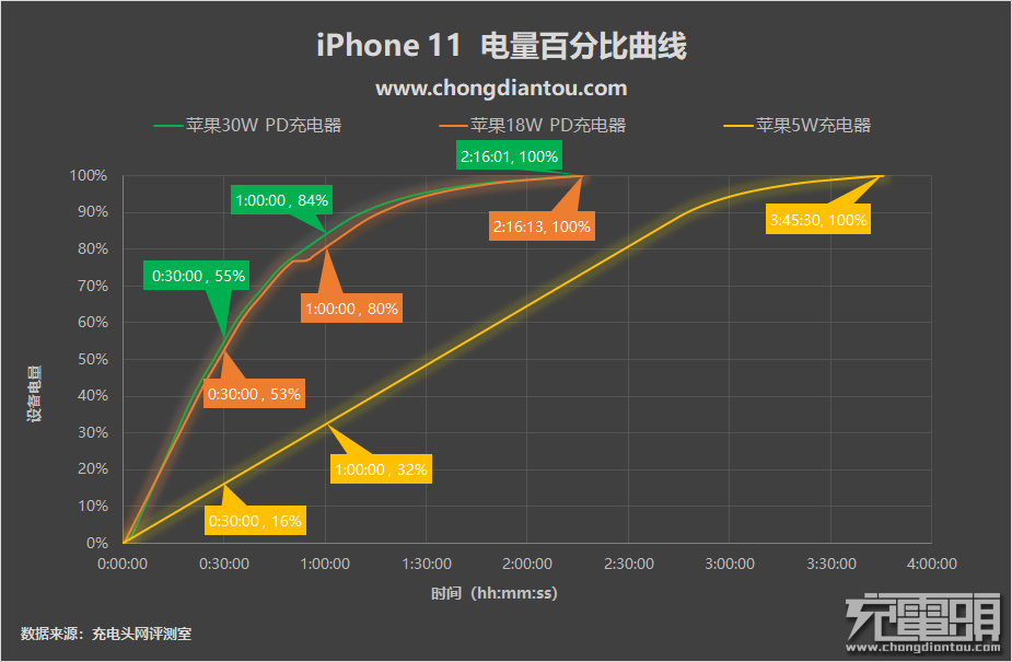 iPhone 11 充電瓦數