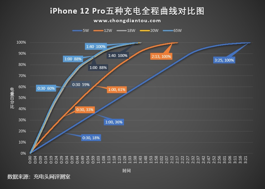 iPhone 12 充電瓦數