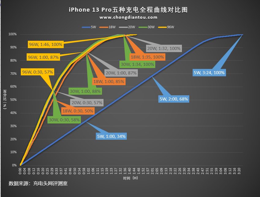 iPhone 13 充電瓦數