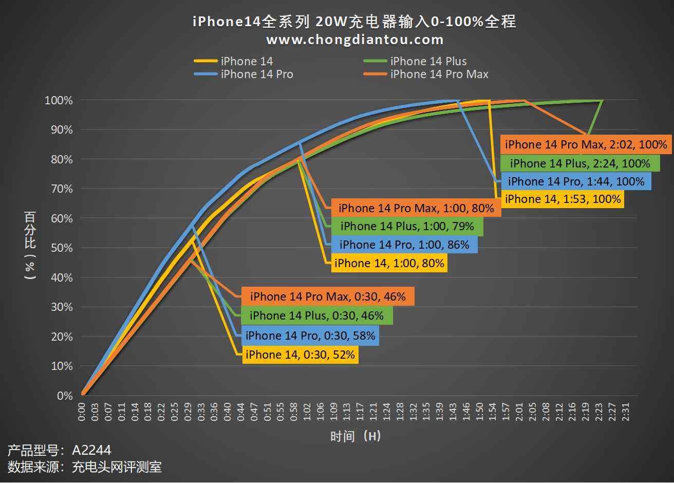 iPhone 14 充電瓦數
