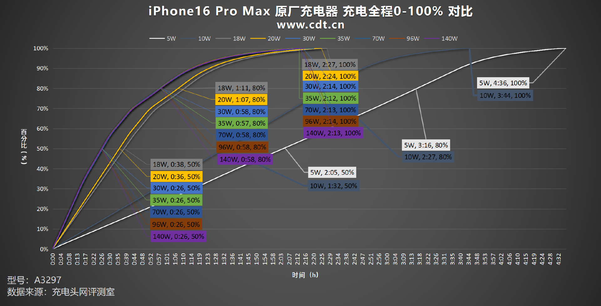 iPhone 16 充電瓦數