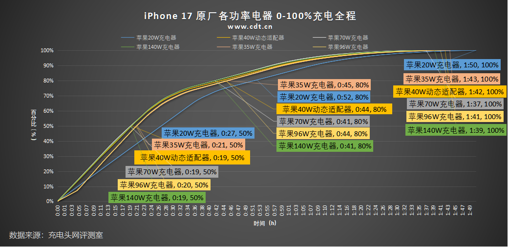 iPhone 17 充電瓦數