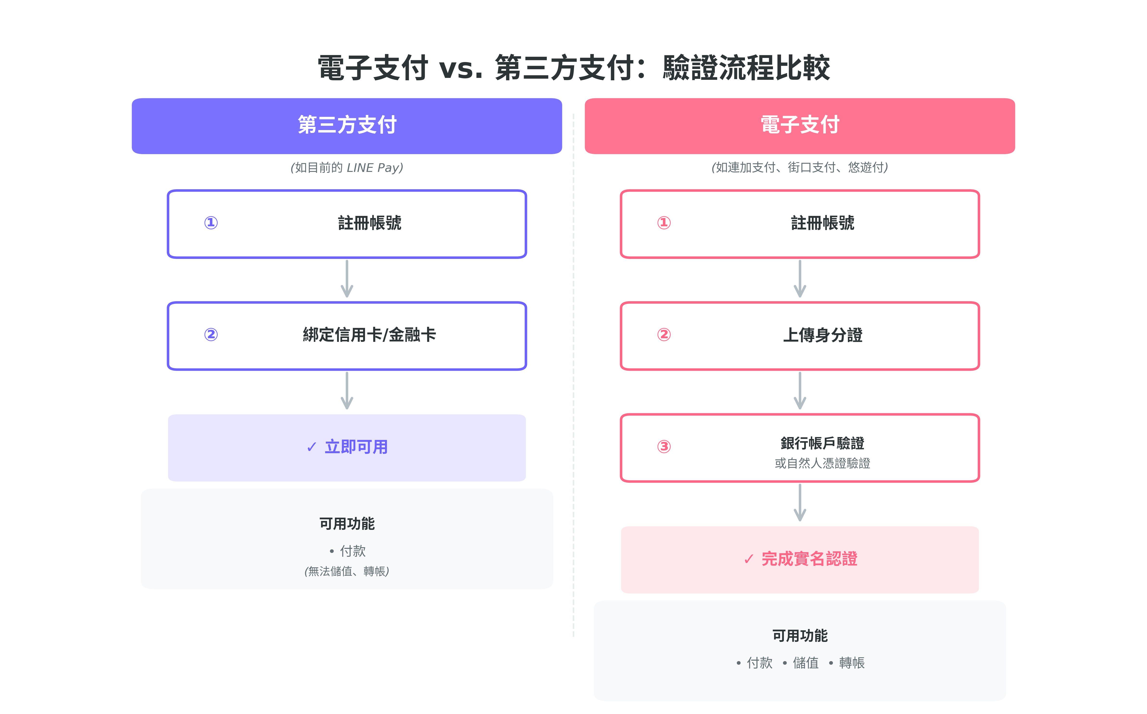 LINE Pay 電子支付 連加支付