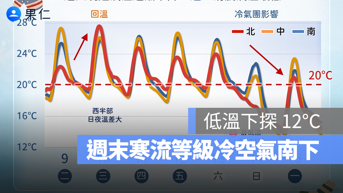 天氣變化大！本週先回溫再降溫，週末寒流等級冷空氣南下、低溫下探 12°C