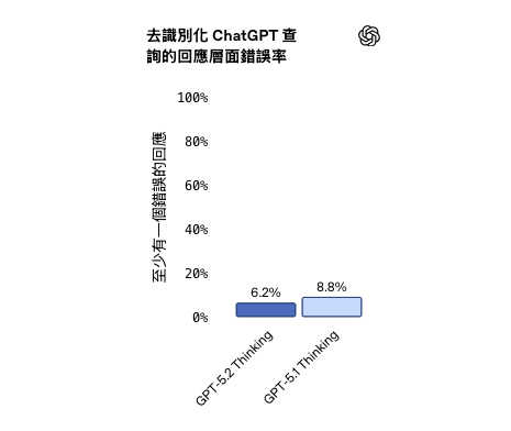 ChatGPT OpenAI GPT-5.2
