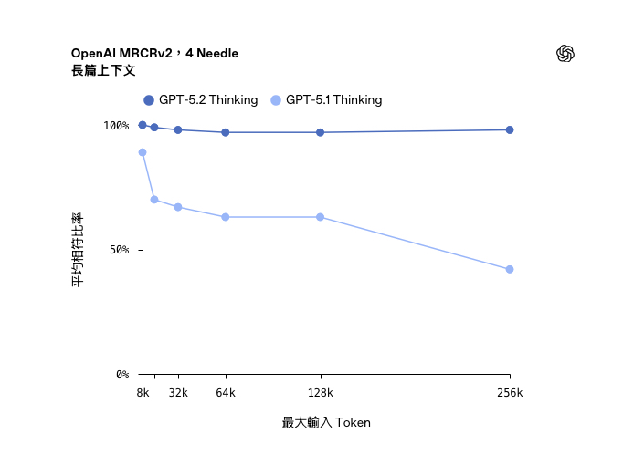 ChatGPT OpenAI GPT-5.2