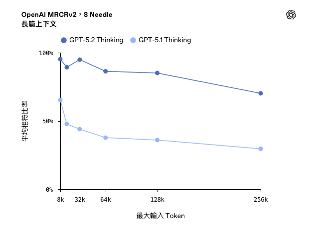ChatGPT OpenAI GPT-5.2