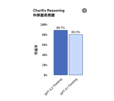 ChatGPT OpenAI GPT-5.2