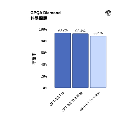 ChatGPT OpenAI GPT-5.2