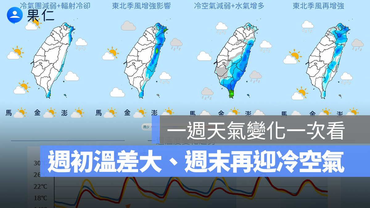【天氣預報】一週天氣變化一次看：週初溫差超過 10 度、週末再迎冷空氣！