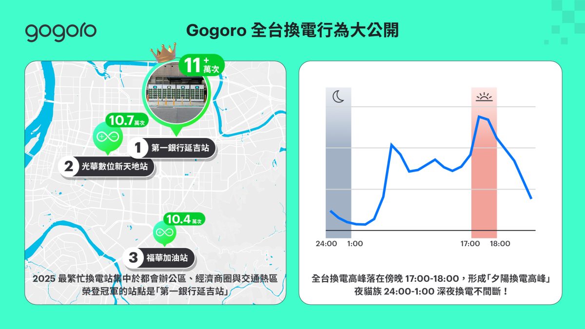 Gogoro Gogoro Network GoShare