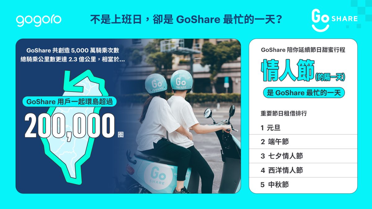 Gogoro Gogoro Network GoShare