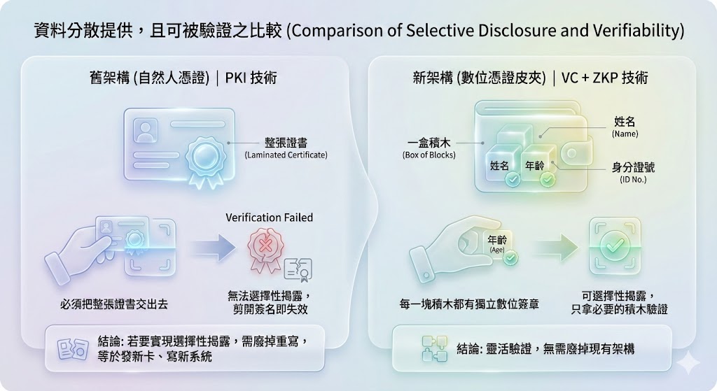 數位憑證皮夾