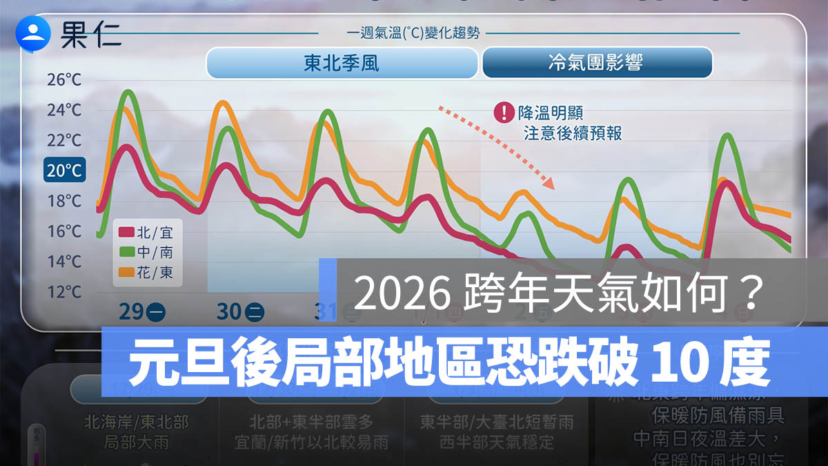2026 跨年天氣如何？明天的天氣怎麼樣？局部地區恐跌破 10 度，一週天氣整理