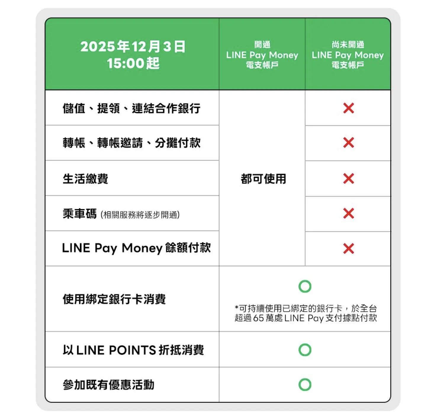LINE Pay Money 上線 升級 開通