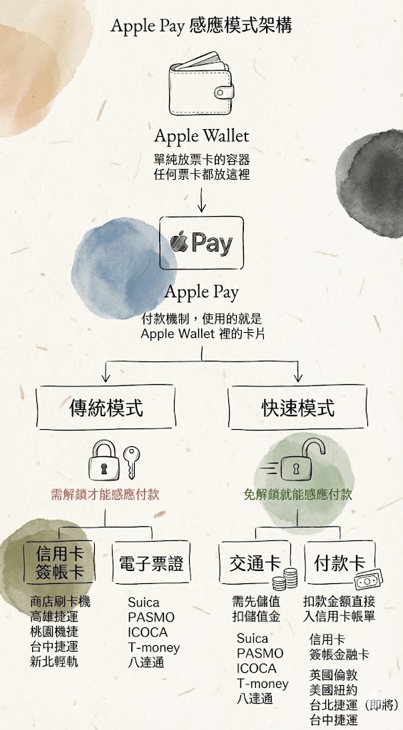 悠遊卡 北捷 QR Code Apple Pay 乘車碼 FeliCa MiFare