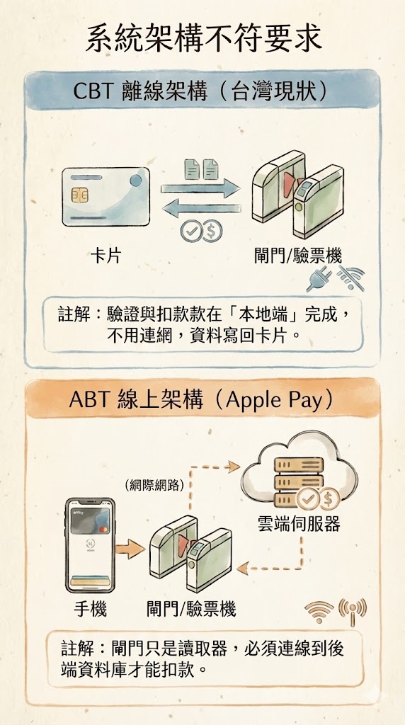 悠遊卡 北捷 QR Code Apple Pay 乘車碼 FeliCa MiFare