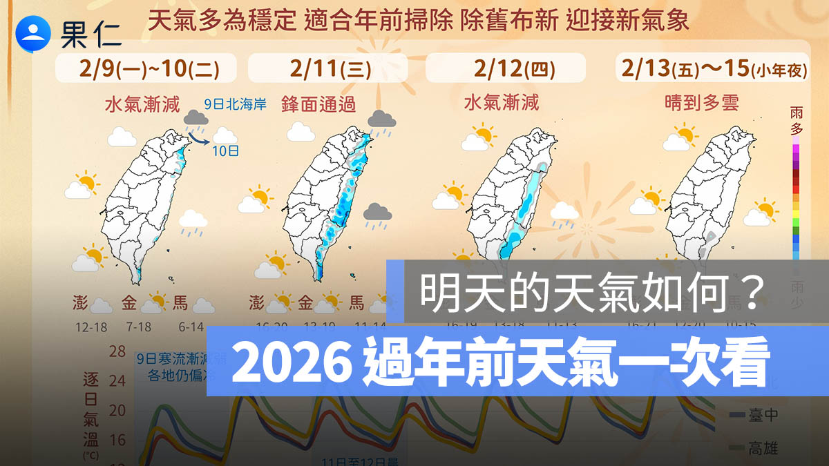 明天的天氣如何？2026 過年天氣一次看：回溫時程、降雨區域與小年夜霧況整理