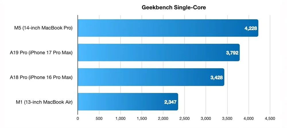 MacBook Neo MacBook Air 差異 比較 選購建議