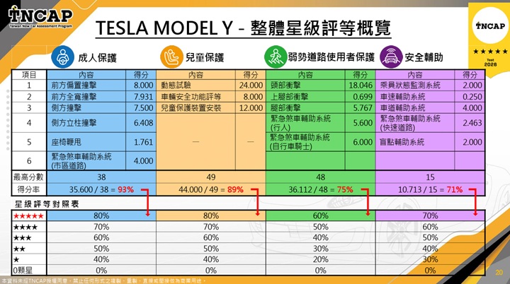 特斯拉 Tesla TNCAP Model Y