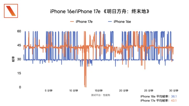 iPhone 17e 開箱體驗