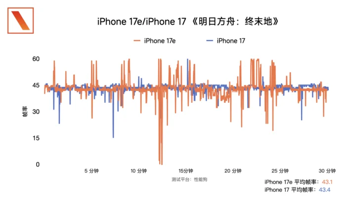 iPhone 17e 開箱體驗