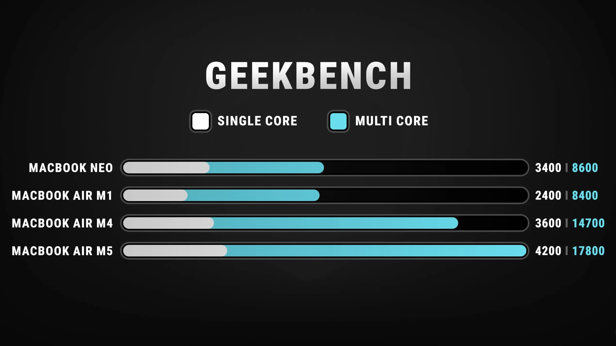 MacBook Neo 開箱評測 體驗 8GB