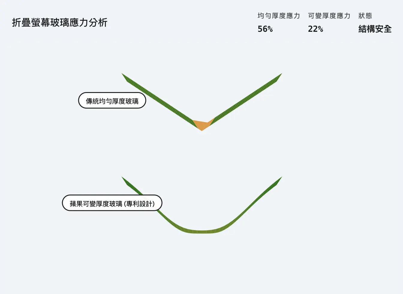 摺疊 iPhone 螢幕 摺痕 玻璃