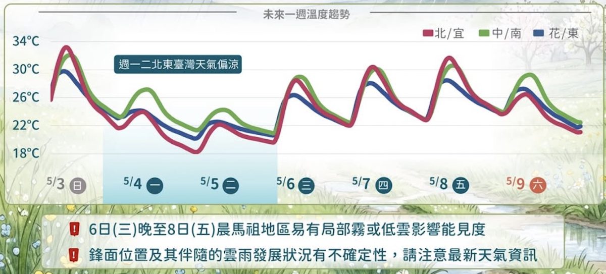 一週溫度預報。圖源:氣象署