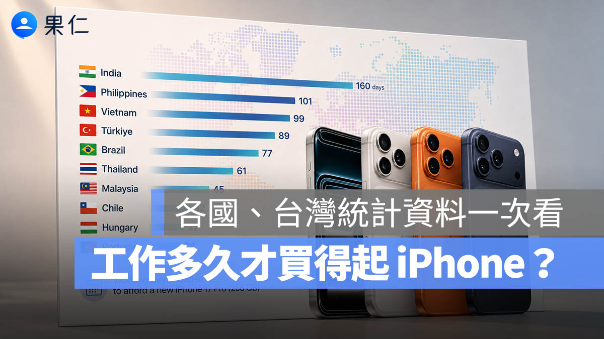 工作幾天才買得起 iPhone 17 Pro?各國統計結果,最快 21 小時就足以負擔