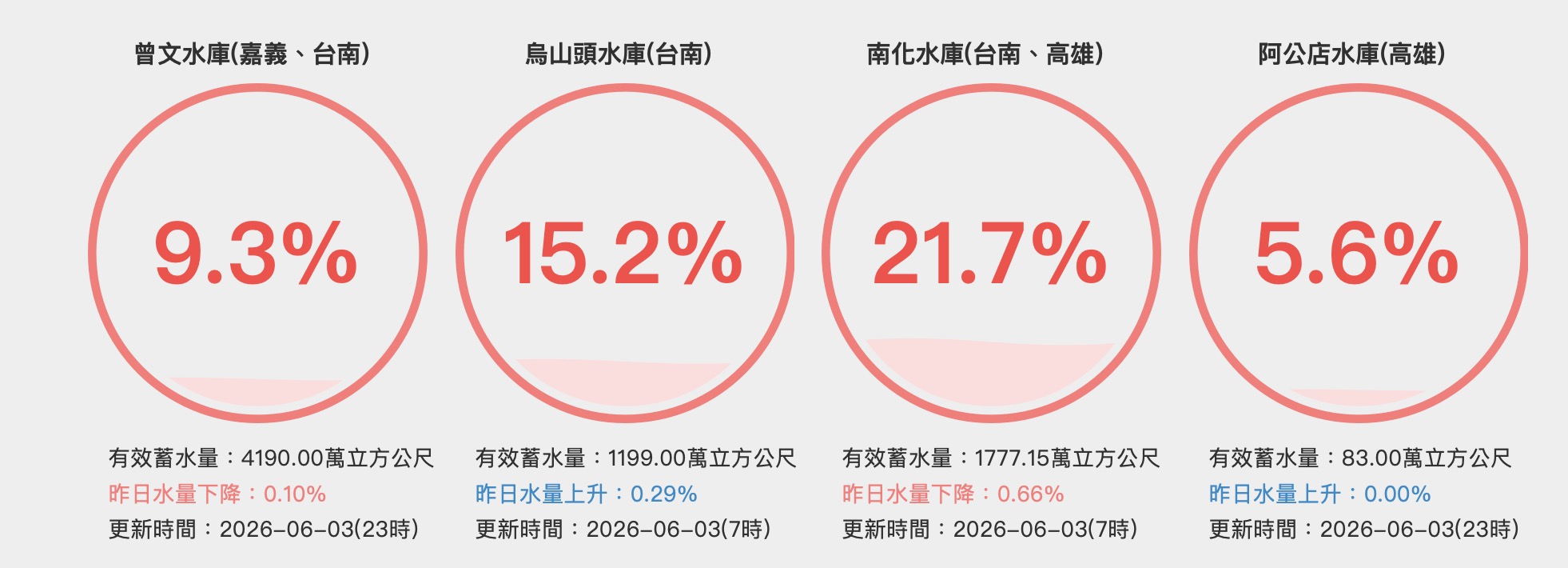 曾文水庫蓄水率
