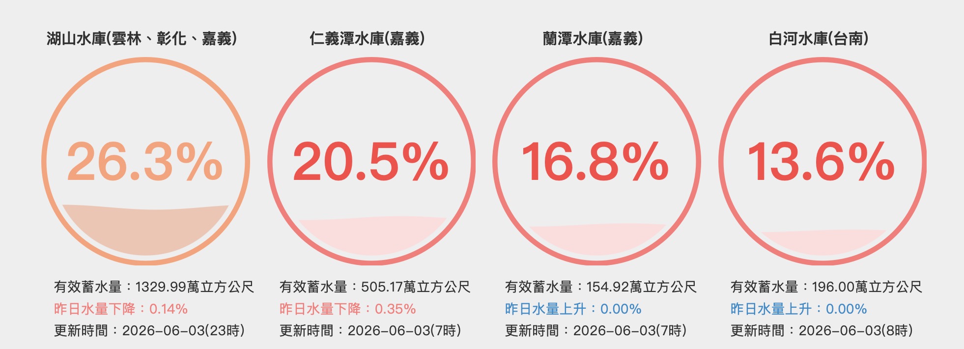 嘉義仁義潭、蘭潭水庫