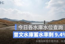 今日各水庫水位查詢：曾文水庫蓄水率剩 9.4%！南部水情吃緊