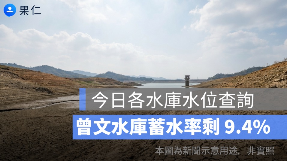 今日各水庫水位查詢：曾文水庫蓄水率剩 9.4%！南部水情吃緊