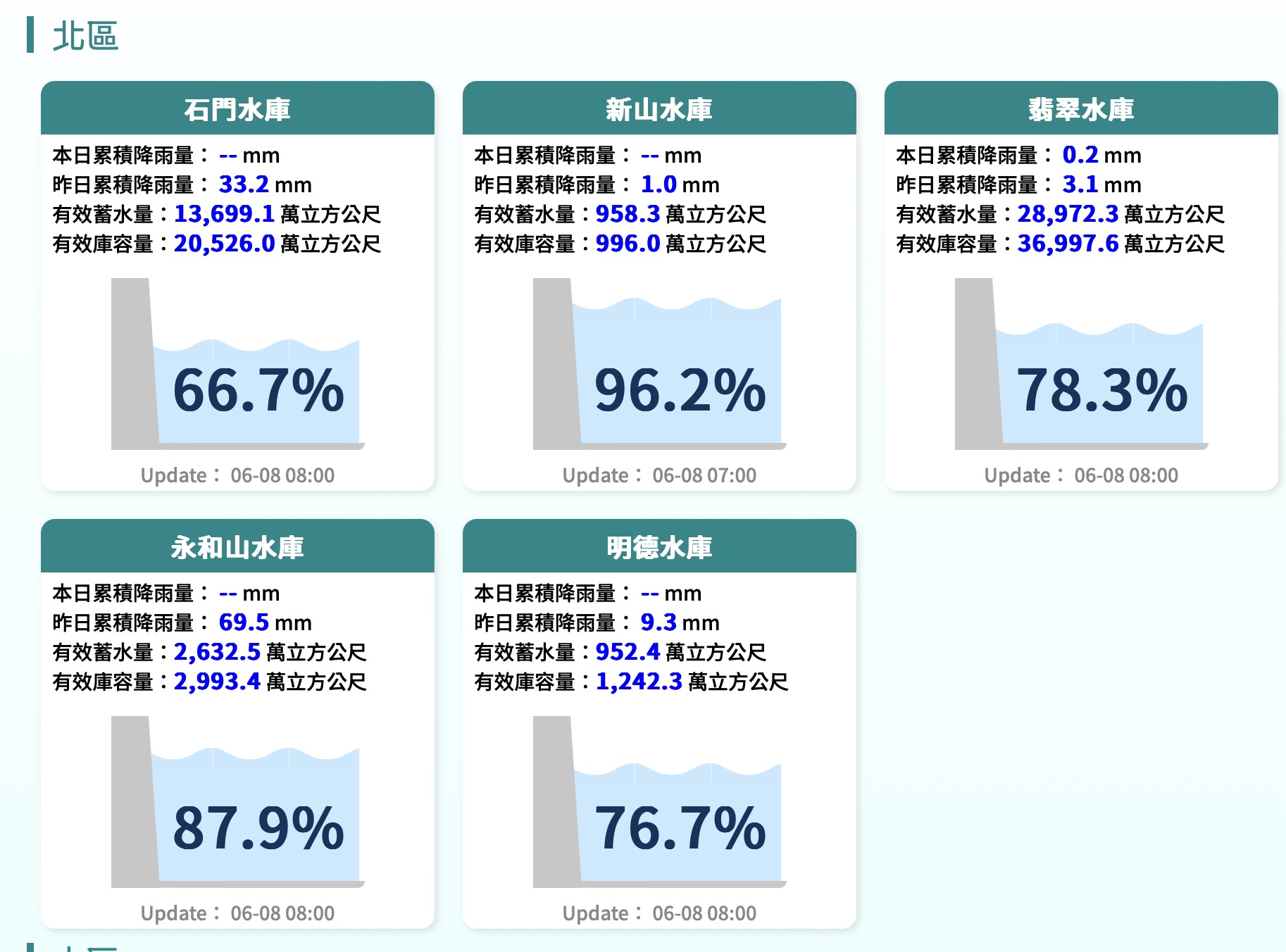 南部水庫蓄水量