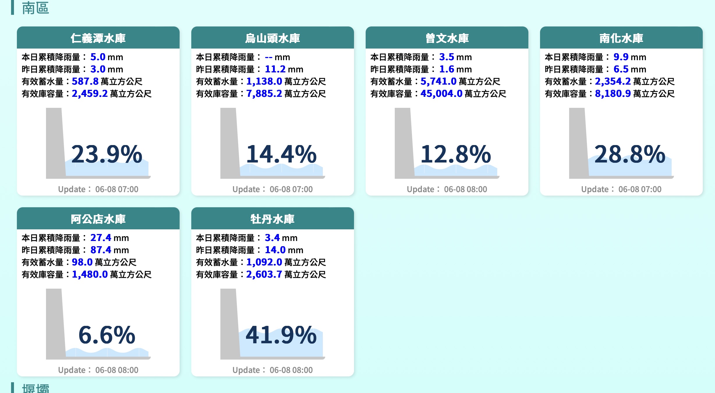 南部水庫蓄水量