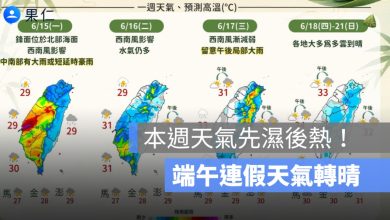 本週天氣先濕後熱！中南部 9 縣市防豪雨，端午連假天氣轉晴飆 35 度