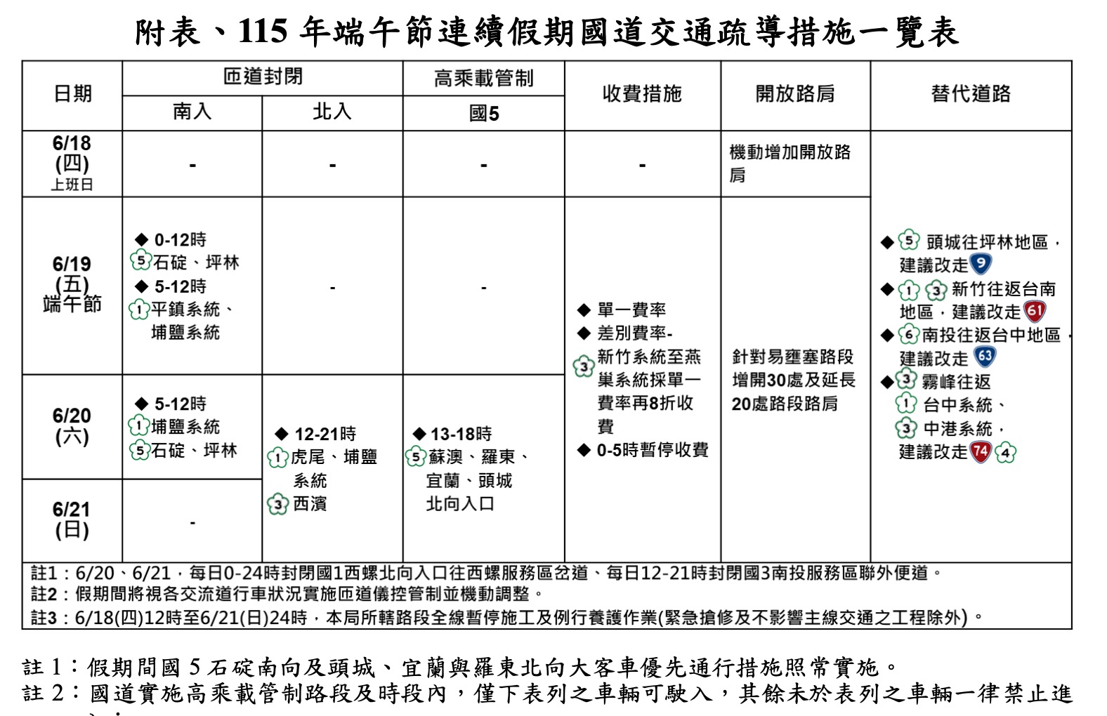 端午節高乘載管制 2026：北上、南下國道管制措施、時間懶人包