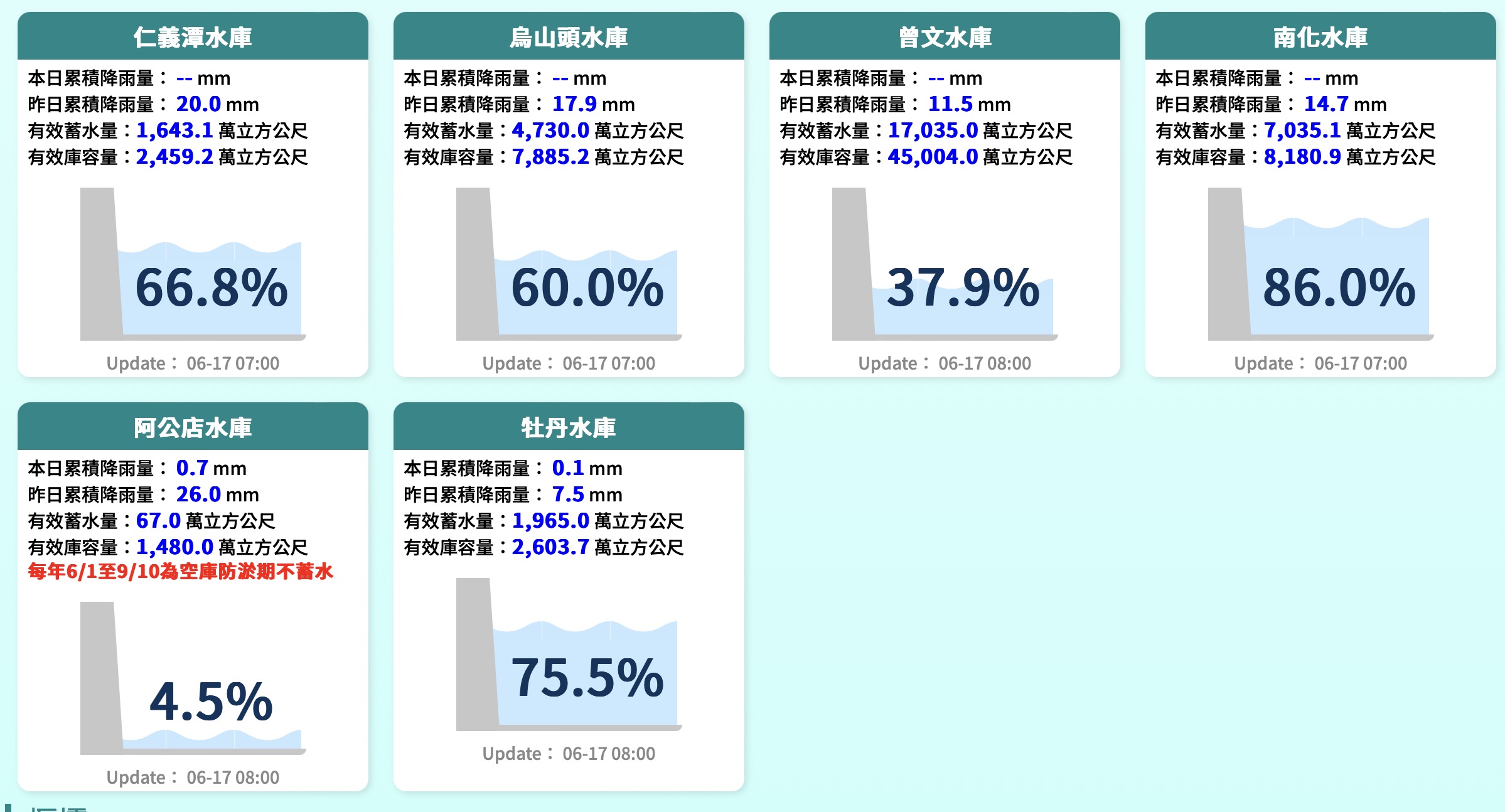 曾文水庫蓄水量
