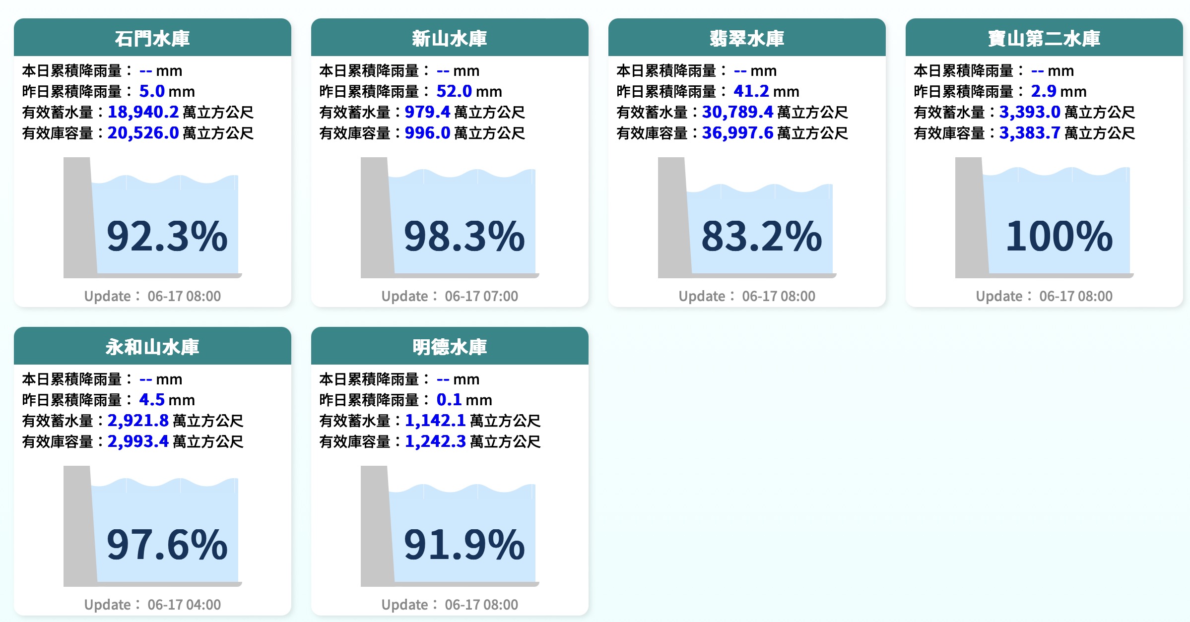北部水庫蓄水率