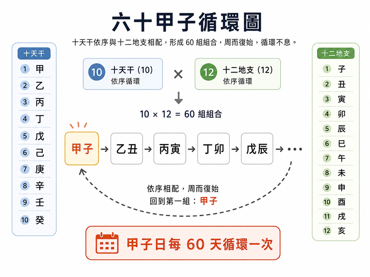 以「甲子」作為起點 示意十天干與十二地支配對 標示「甲子日每 60 天循環一次」