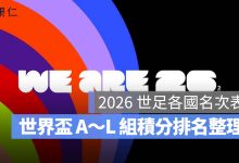 2026 世足各國名次表：世界盃 A～L 組積分排名、最佳第三名與 32 強晉級整理