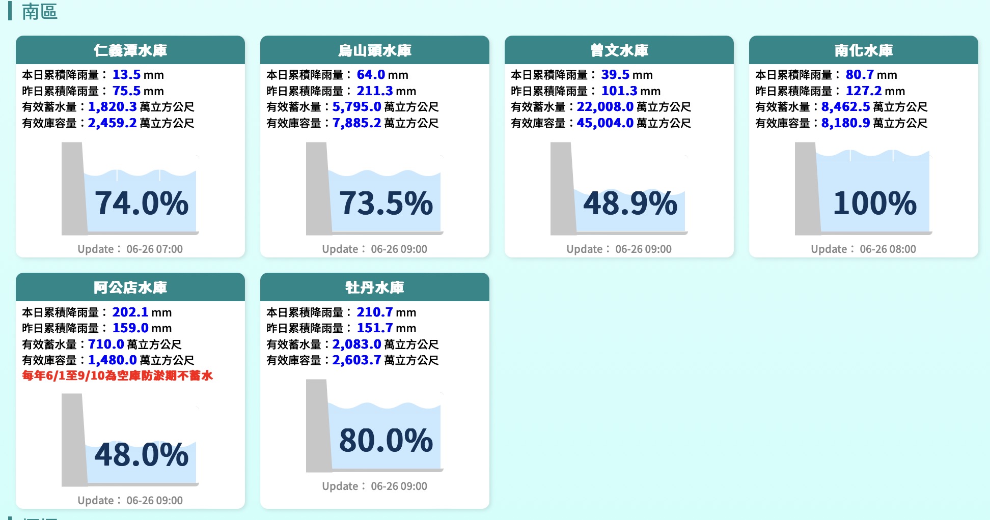 南部水庫水位查詢