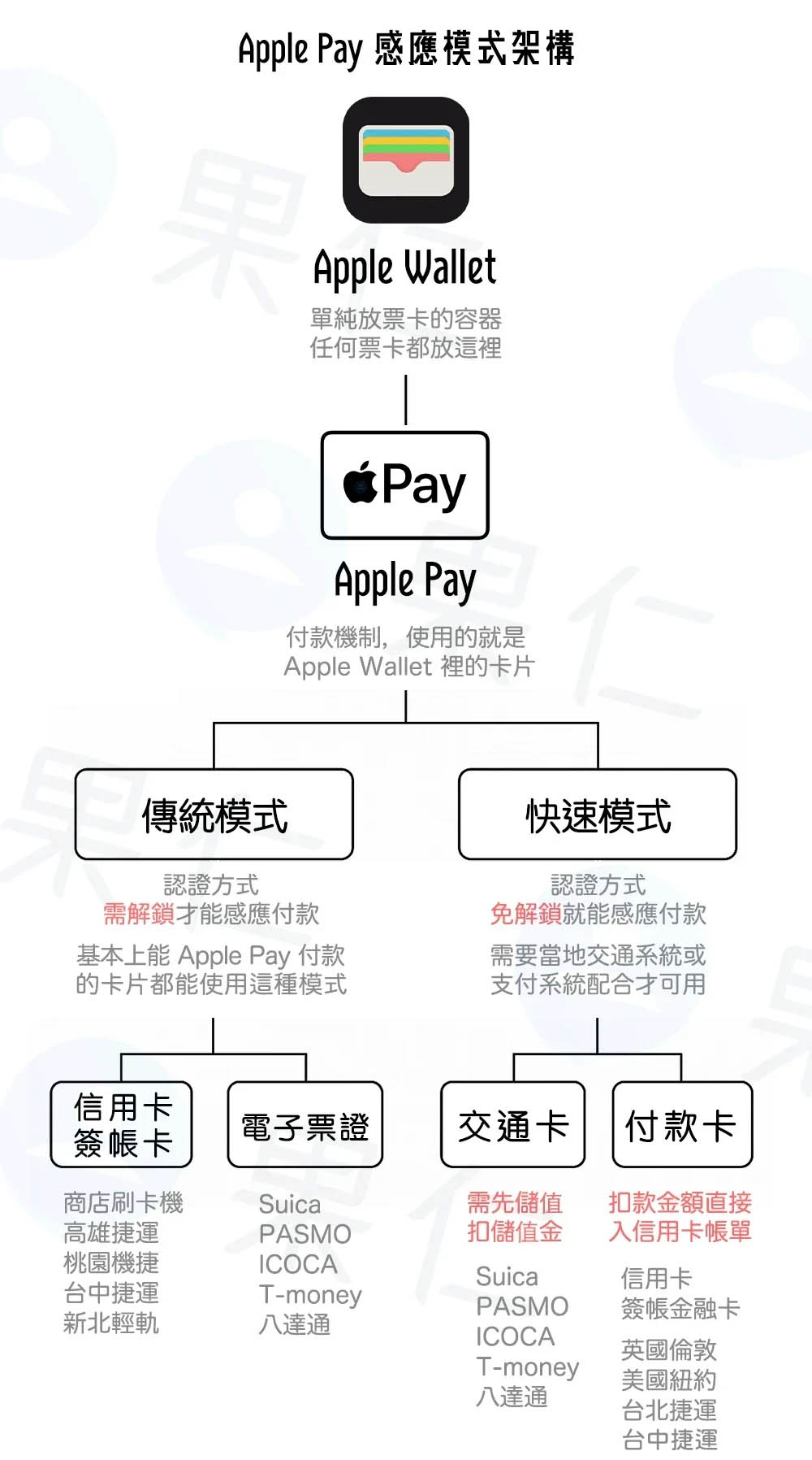 Apple Pay 快速交通卡 快速模式 交通卡 付款卡