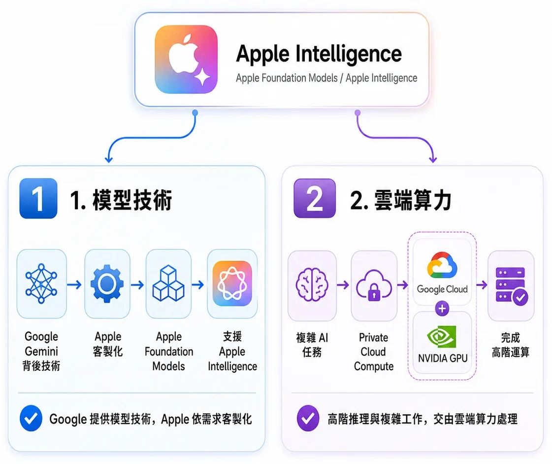 Apple Intelligence Siri Gemini Apple Foundation Models
