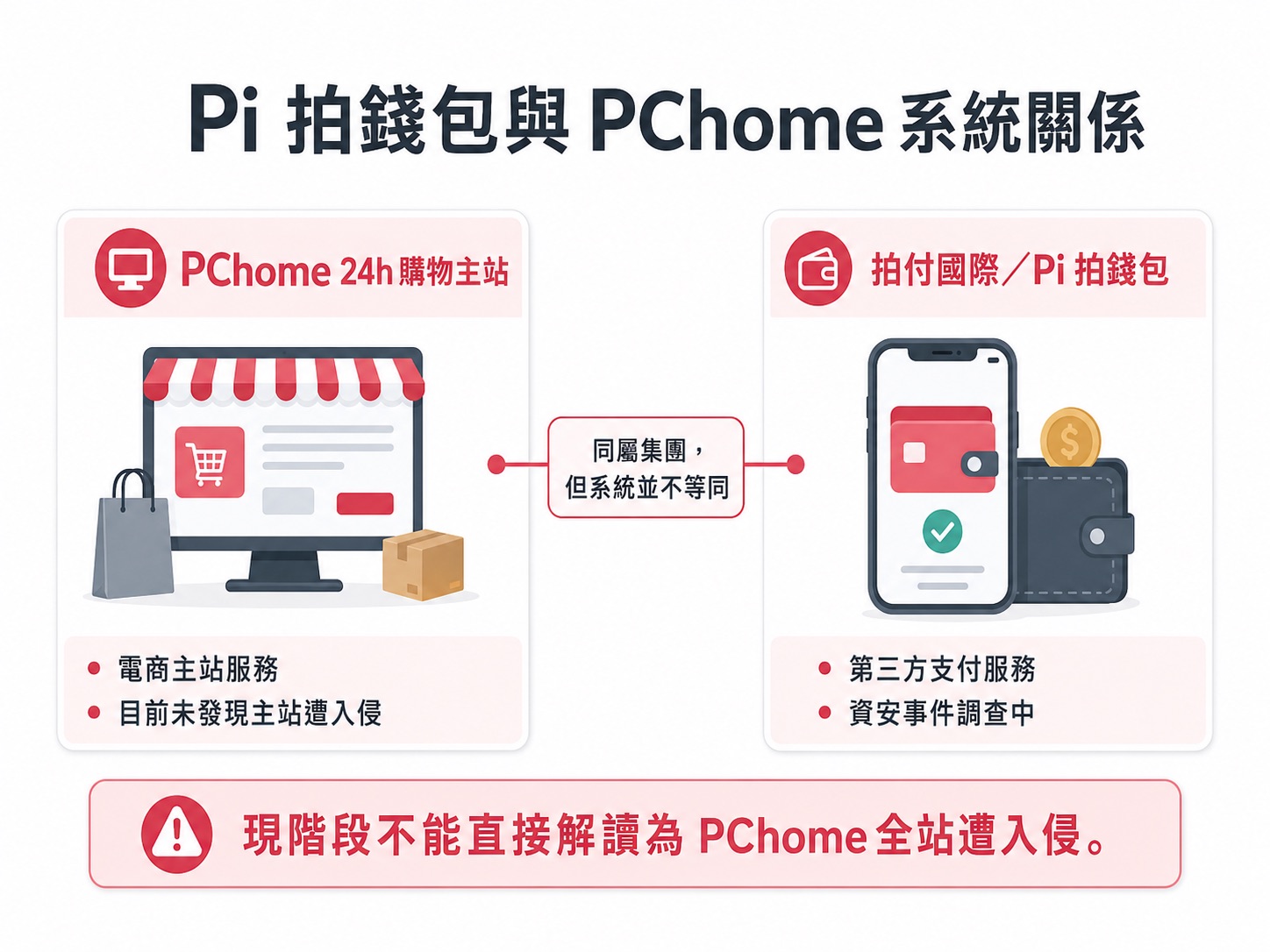 PChome 和 Pi 錢包的關係圖示意。