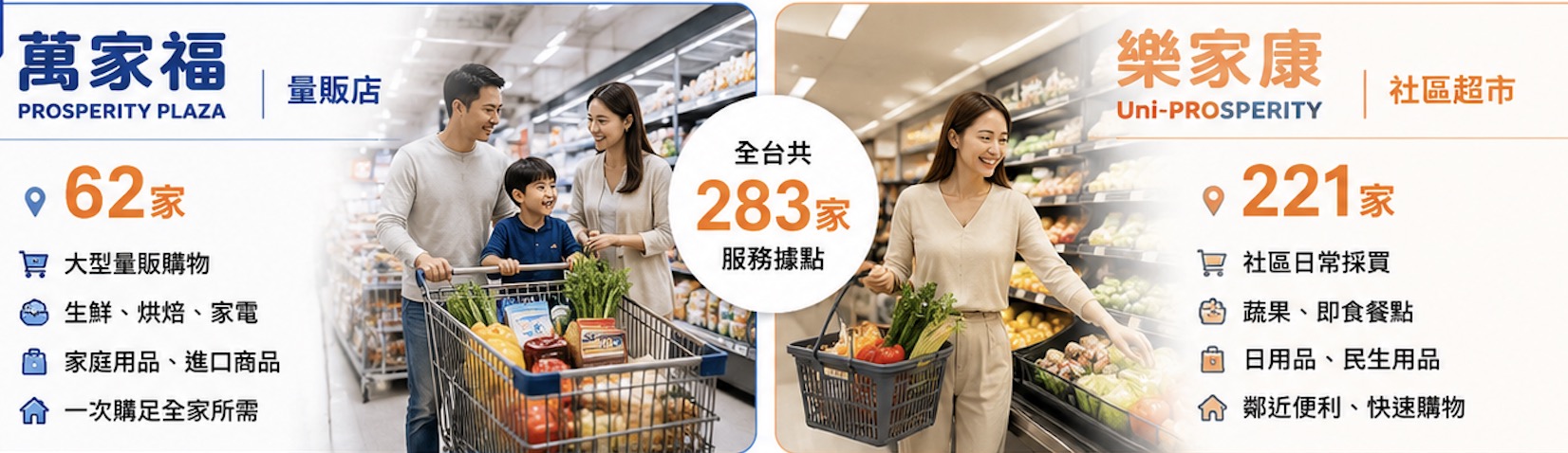 兩種店型合計共有 283 家門市